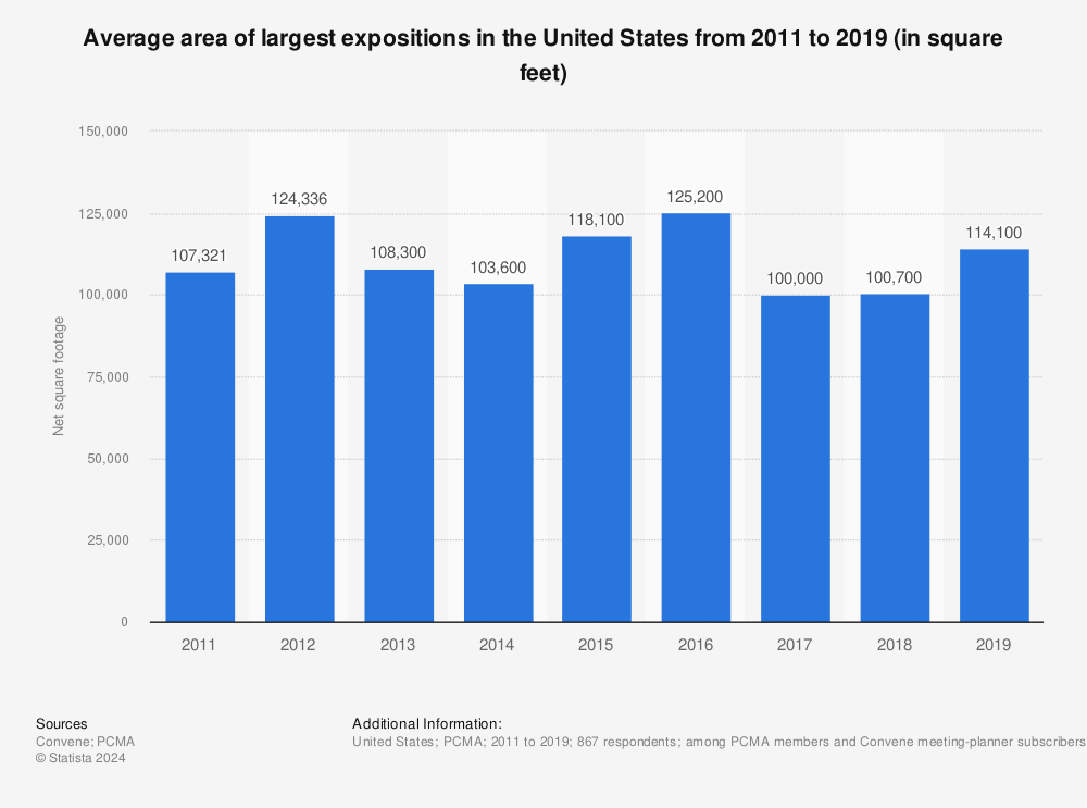 Statistic: Average area of largest expositions in the United States from 2011 to 2019 (in square feet) | Statista