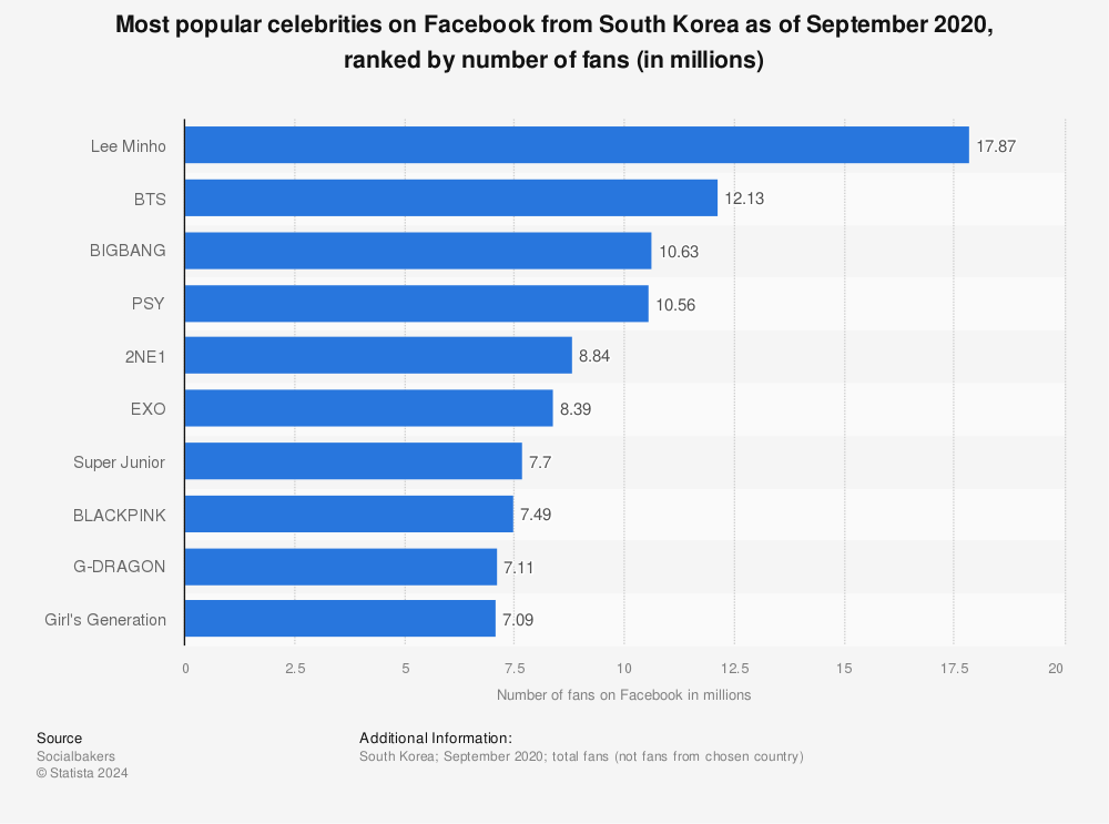 Statistic: Most popular celebrities on Facebook from South Korea as of September 2020, ranked by number of fans (in millions) | Statista