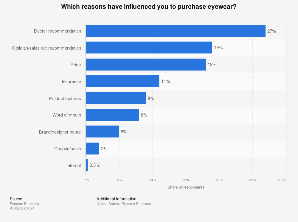 Statistic: Which reasons have influenced you to purchase eyewear? | Statista