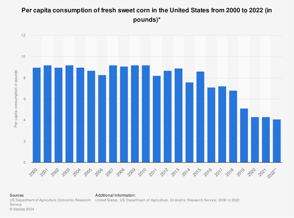 Statistic: Per capita consumption of fresh sweet corn in the United States from 2000 to 2020 (in pounds)* | Statista