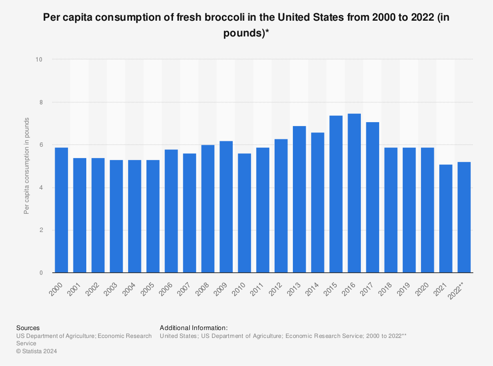 Statistic: Per capita consumption of fresh broccoli in the United States from 2000 to 2021 (in pounds)* | Statista