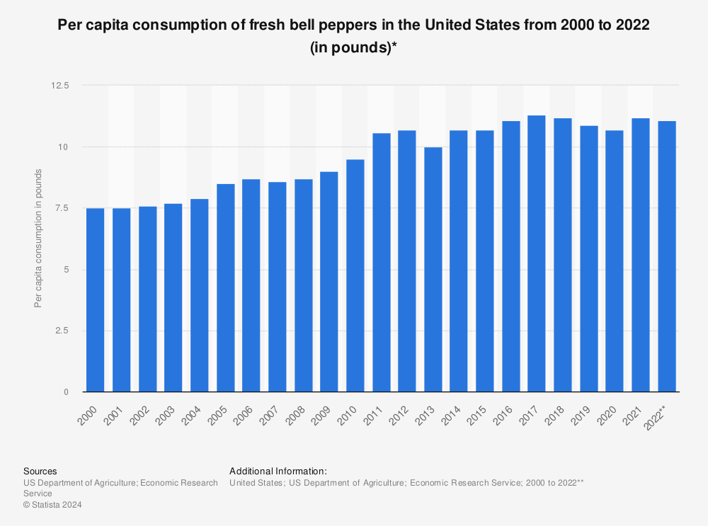 Statistic: Per capita consumption of fresh bell peppers in the United States from 2000 to 2021 (in pounds)* | Statista