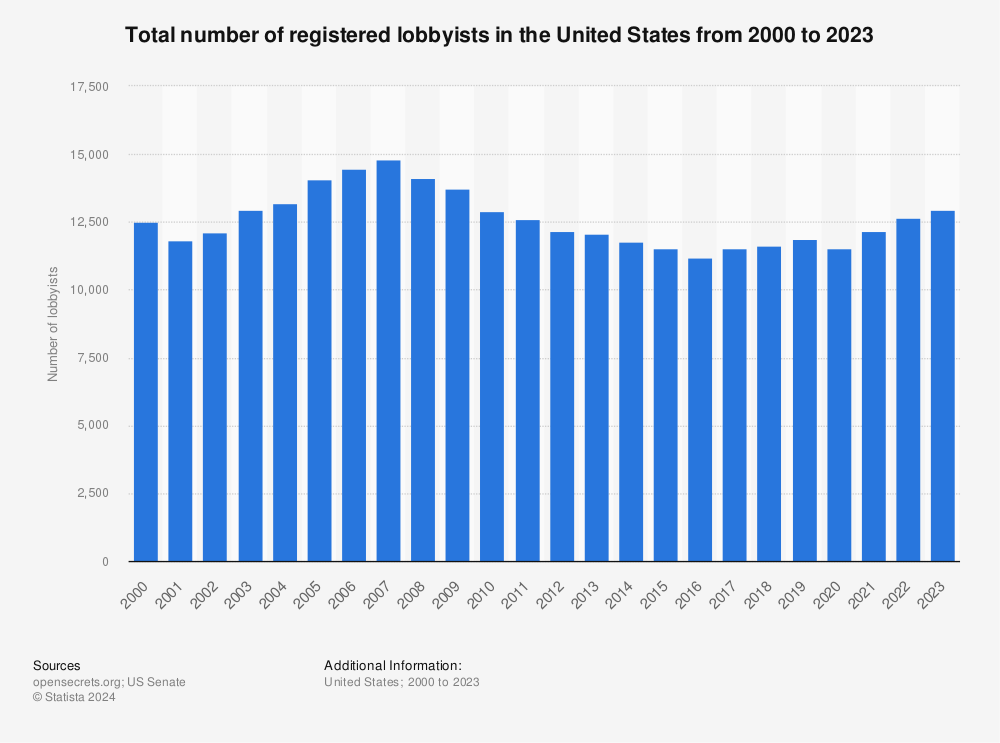 Statistic: Total number of registered  lobbyists in the United States from 2000 to 2022 | Statista