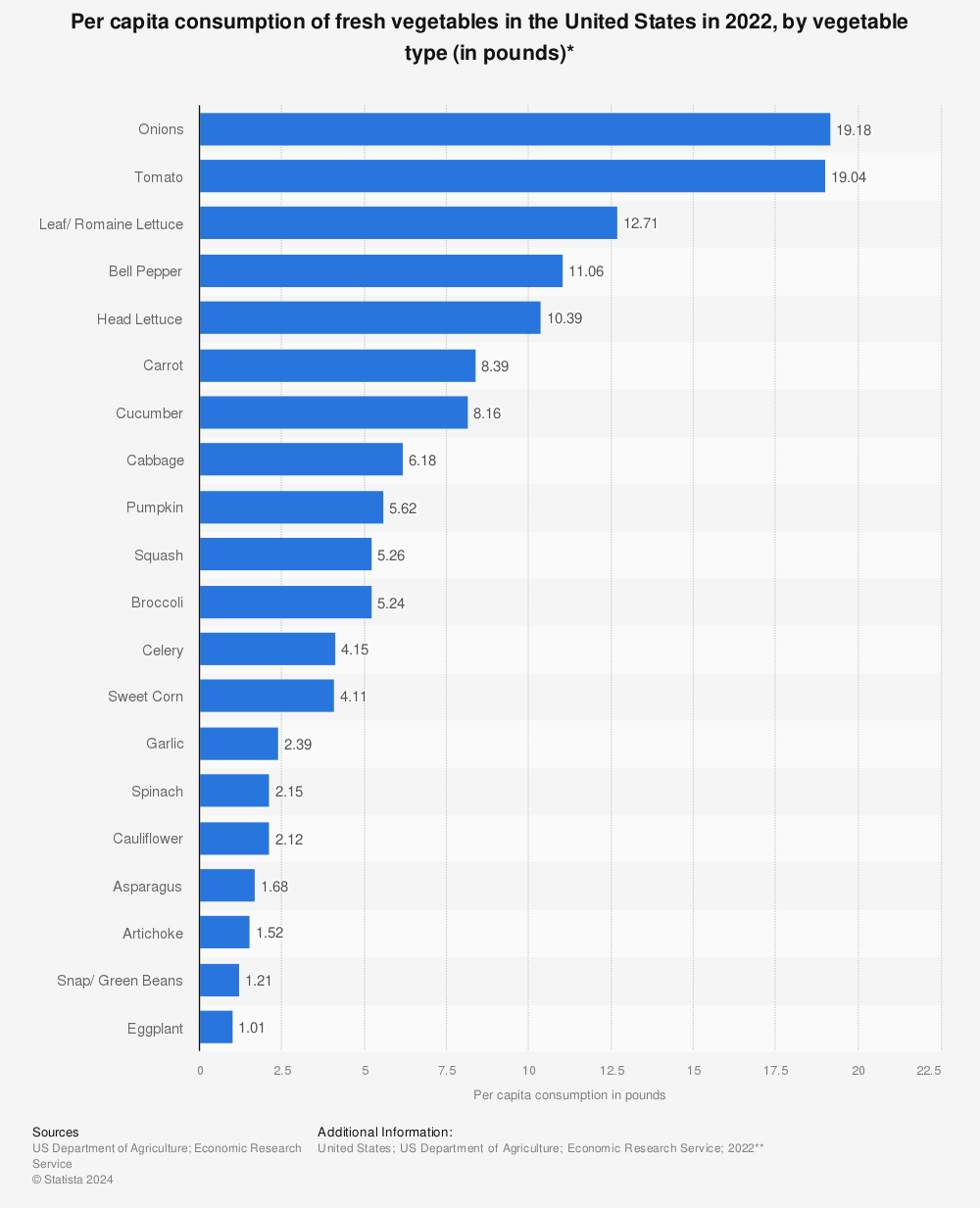Statistic: Per capita consumption of fresh vegetables in the United States in 2021, by vegetable type (in pounds)* | Statista