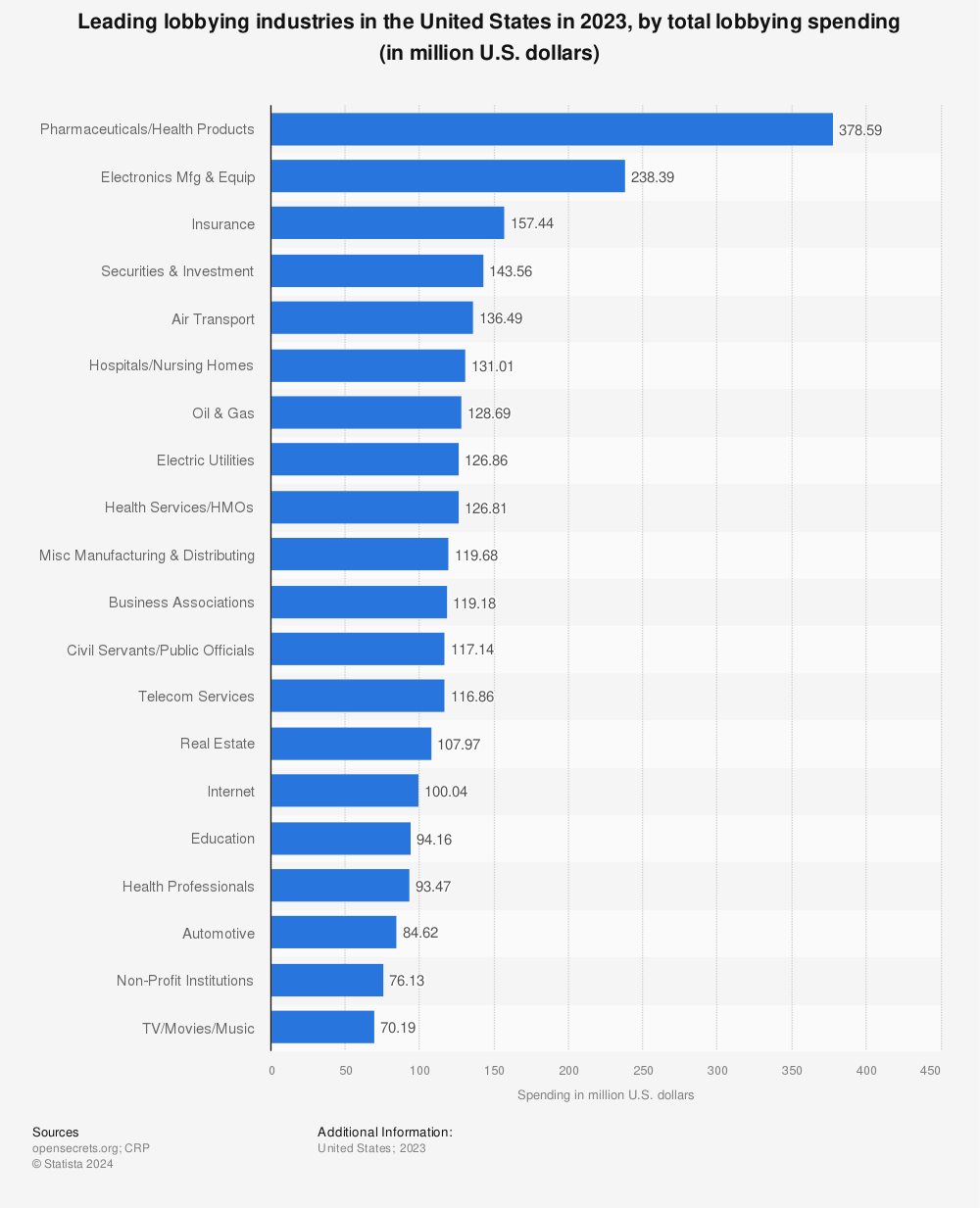 Statistic: Leading lobbying industries in the United States in 2020, by total lobbying spending (in million U.S. dollars) | Statista
