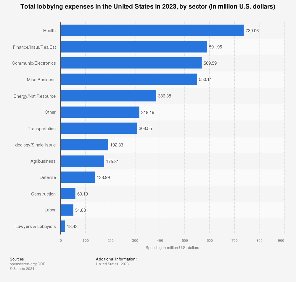 Statistic: Total lobbying expenses in the United States in 2021, by sector (in million U.S. dollars) | Statista