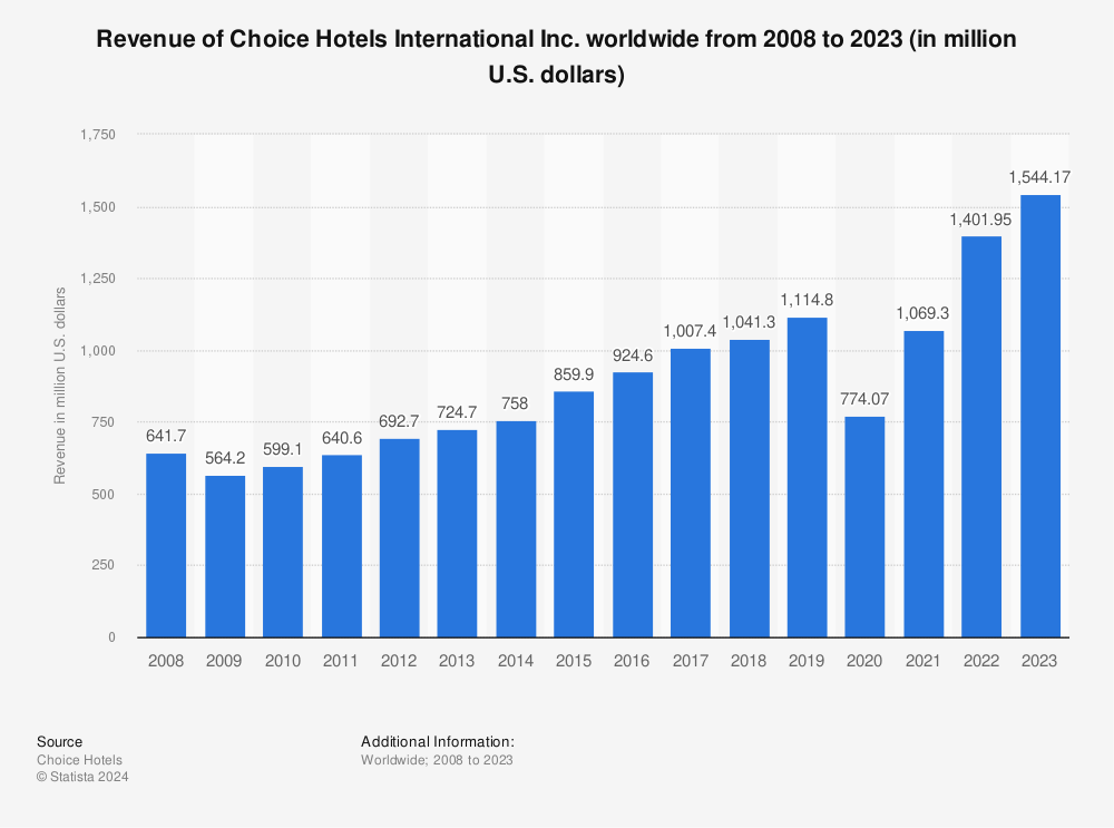 Statistic: Revenue of Choice Hotels International Inc. worldwide from 2008 to 2021 (in million U.S. dollars) | Statista