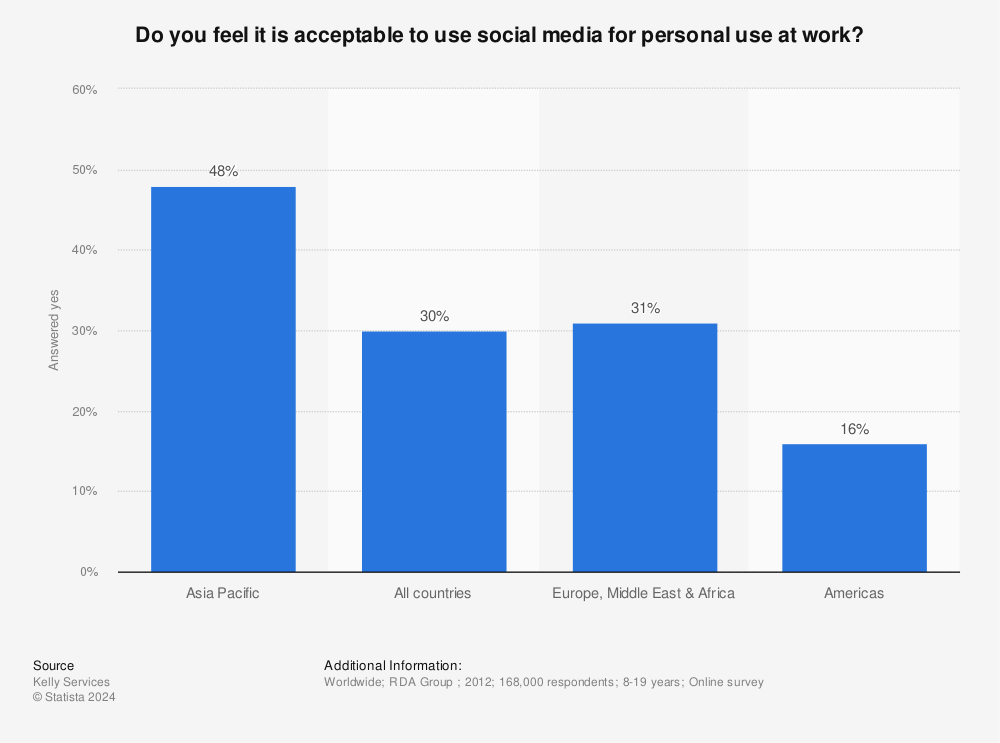 Statistic: Do you feel it is acceptable to use social media for personal use at work? | Statista