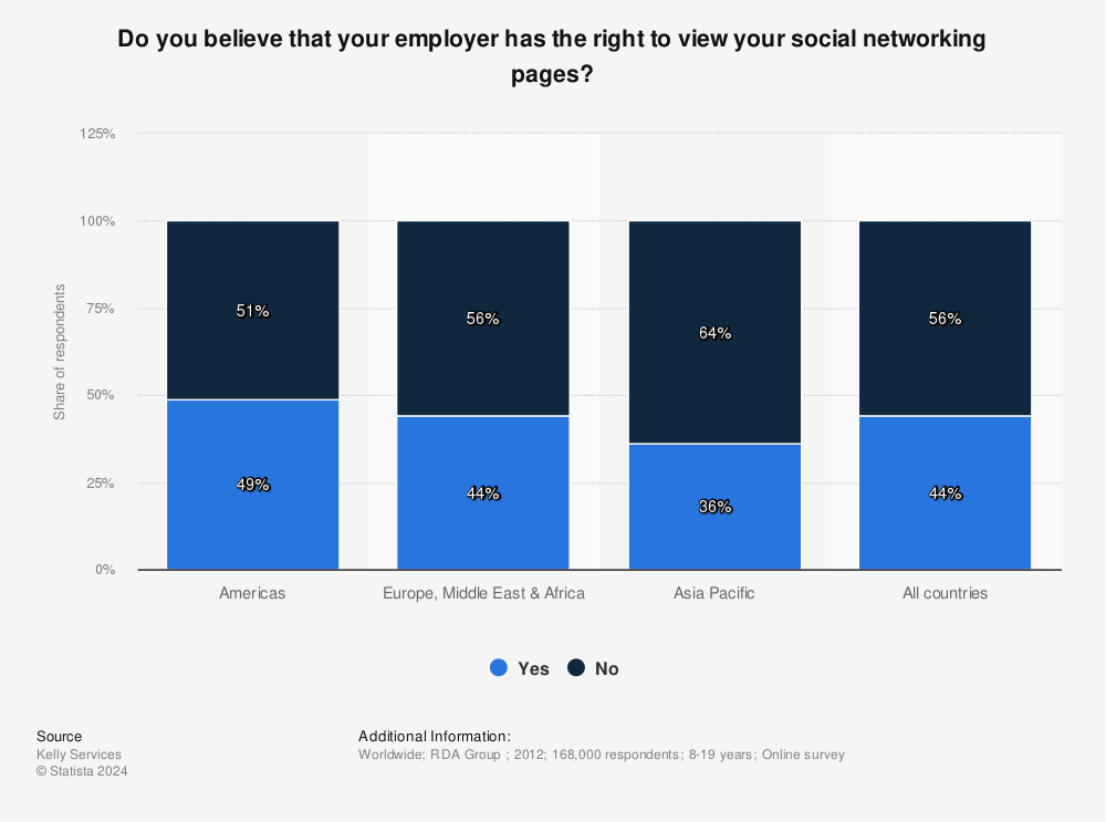 Statistic: Do you believe that your employer has the right to view your social networking pages? | Statista