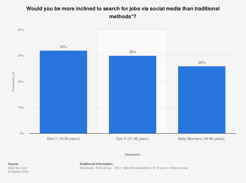Statistic: Would you be more inclined to search for jobs via social media than traditional methods*? | Statista