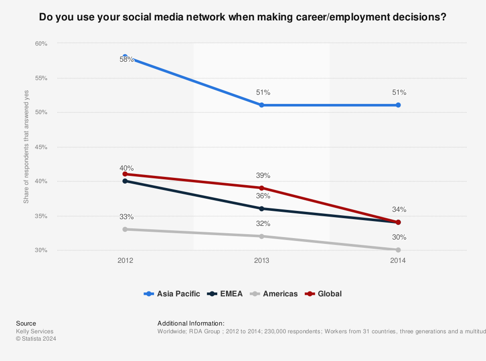 Statistic: Do you use your social media network when making career/employment decisions? | Statista