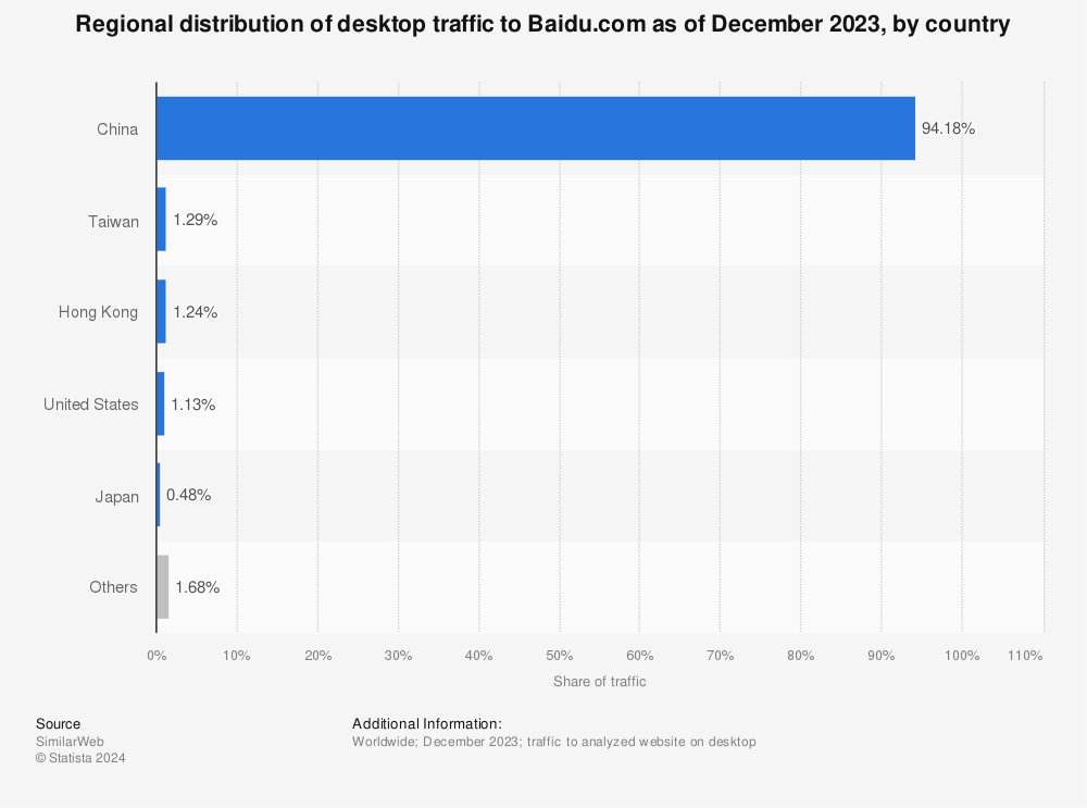 Statistic: Distribution of global visitors to baidu.com as of February 2022, by top country | Statista
