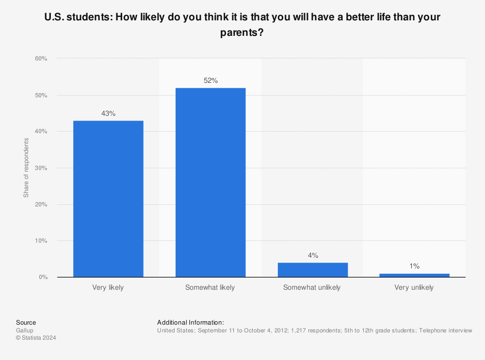 Statistic: U.S. students: How likely do you think it is that you will have a better life than your parents? | Statista