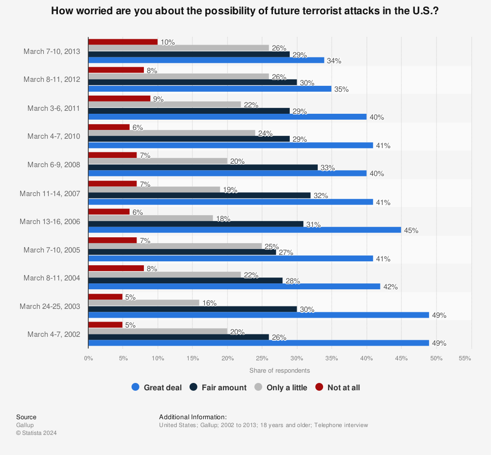 Statistic: How worried are you about the possibility of future terrorist attacks in the U.S.? | Statista