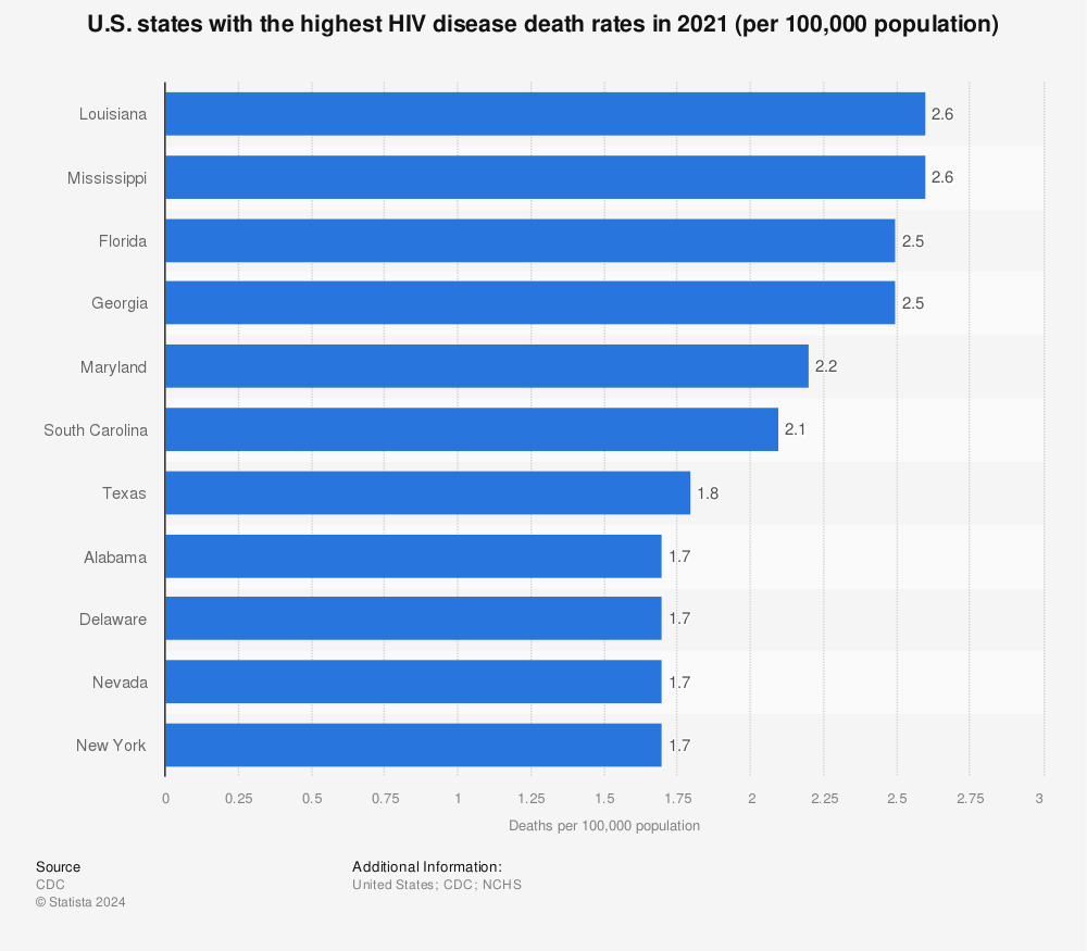 Statistic: U.S. states with the highest HIV disease death rates in 2019 (per 100,000 population) | Statista
