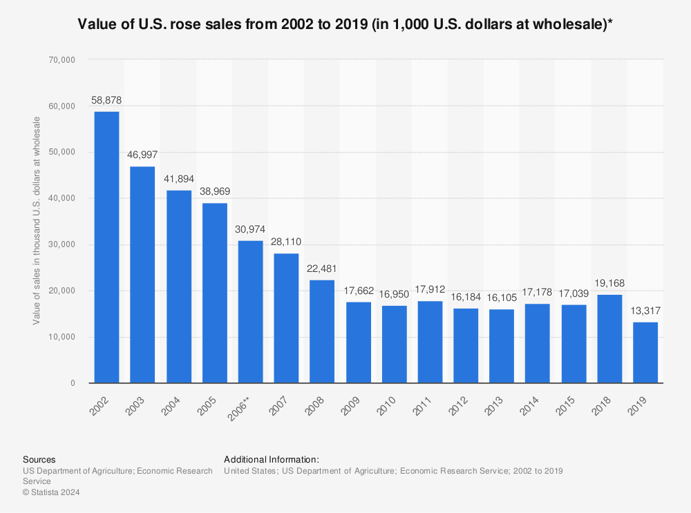 Statistic: Value of U.S. rose sales from 2002 to 2019 (in 1,000 U.S. dollars at wholesale)* | Statista