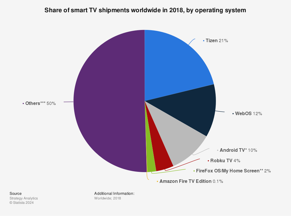 Statistic: Share of smart TV shipments worldwide in 2018, by operating system | Statista