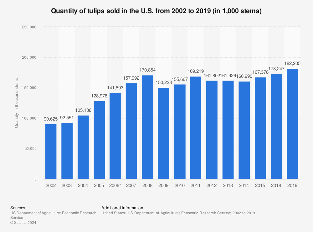 Statistic: Quantity of tulips sold in the U.S. from 2002 to 2018 (in 1,000 stems) | Statista