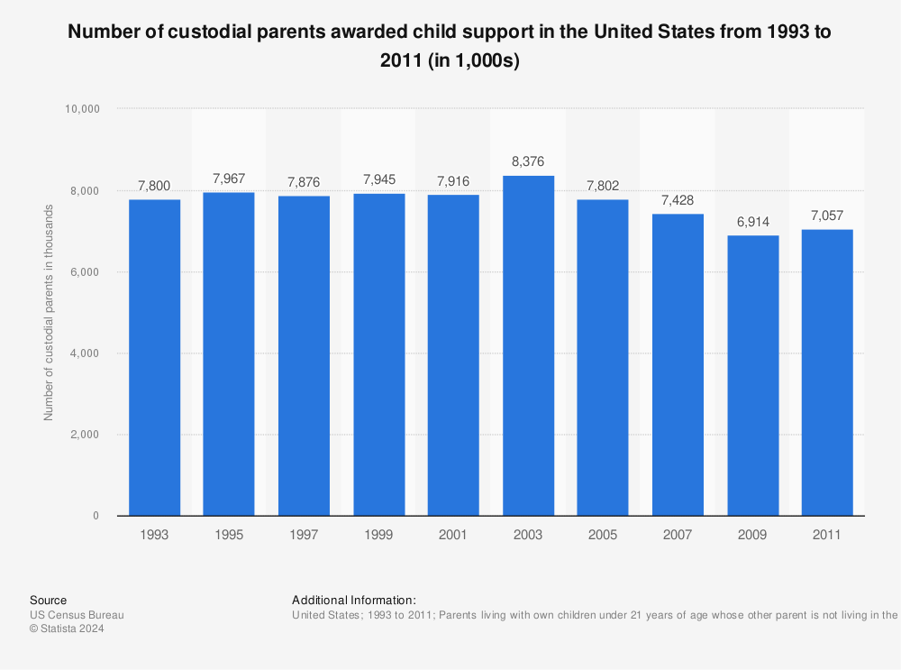 Statistic: Number of custodial parents awarded child support in the United States from 1993 to 2011 (in 1,000s) | Statista