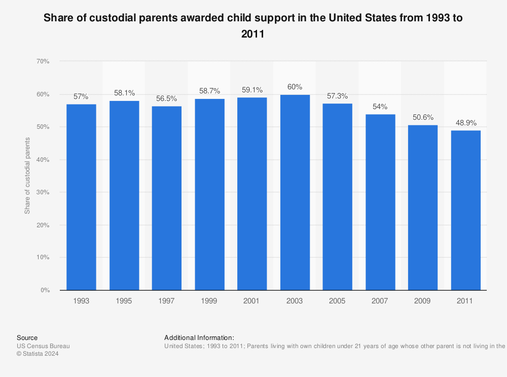 Statistic: Share of custodial parents awarded child support in the United States from 1993 to 2011 | Statista