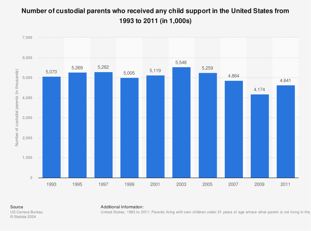 Statistic: Number of custodial parents who received any child support in the United States from 1993 to 2011 (in 1,000s) | Statista
