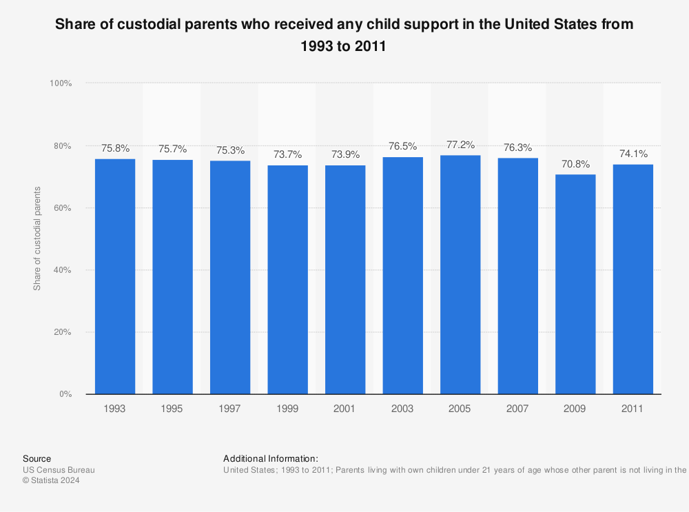 Statistic: Share of custodial parents who received any child support in the United States from 1993 to 2011 | Statista