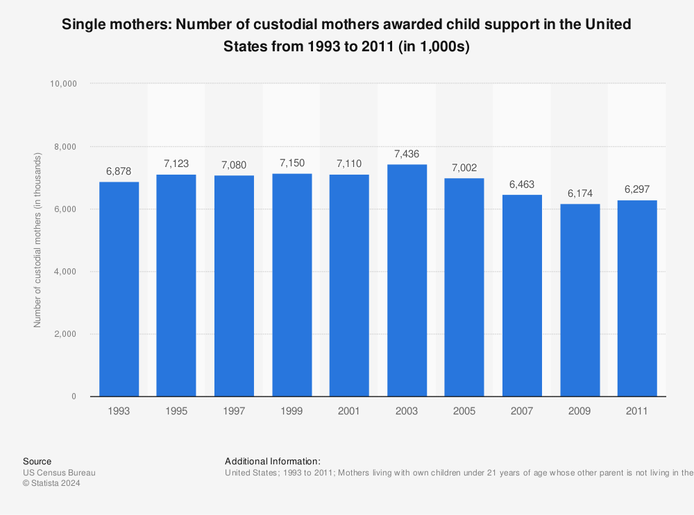 Statistic: Single mothers: Number of custodial mothers awarded child support in the United States from 1993 to 2011 (in 1,000s) | Statista
