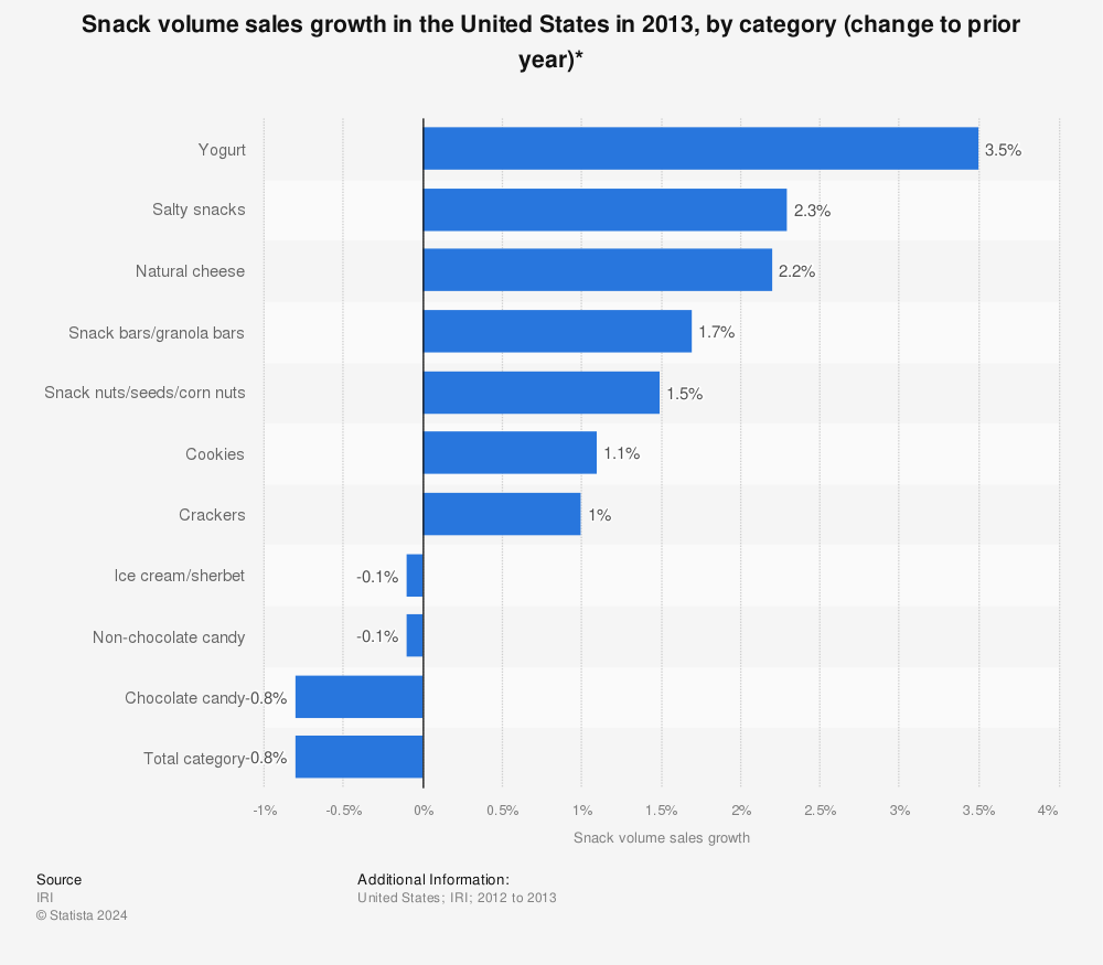 Statistic: Snack volume sales growth in the United States in 2013, by category (change to prior year)* | Statista