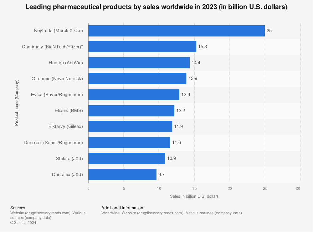 Statistic: Leading pharmaceutical products by sales worldwide in 2021 (in billion U.S. dollars) | Statista