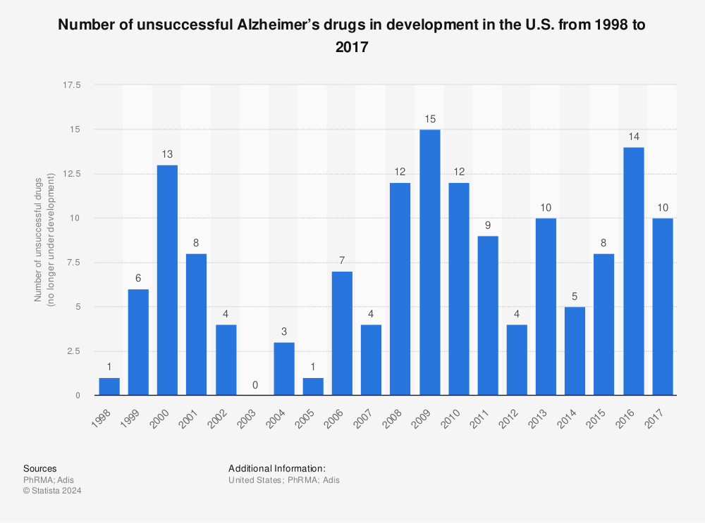 Statistic: Number of unsuccessful Alzheimer’s drugs in development in the U.S. from 1998 to 2017 | Statista