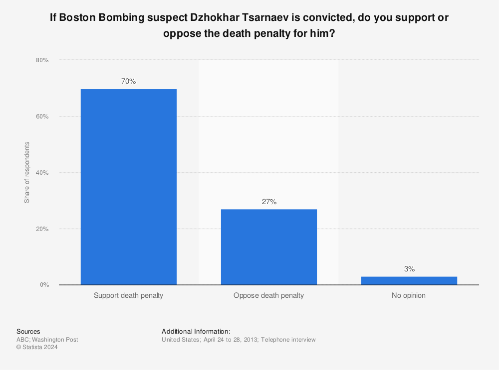 Statistic: If Boston Bombing suspect Dzhokhar Tsarnaev is convicted, do you support or oppose the death penalty for him? | Statista