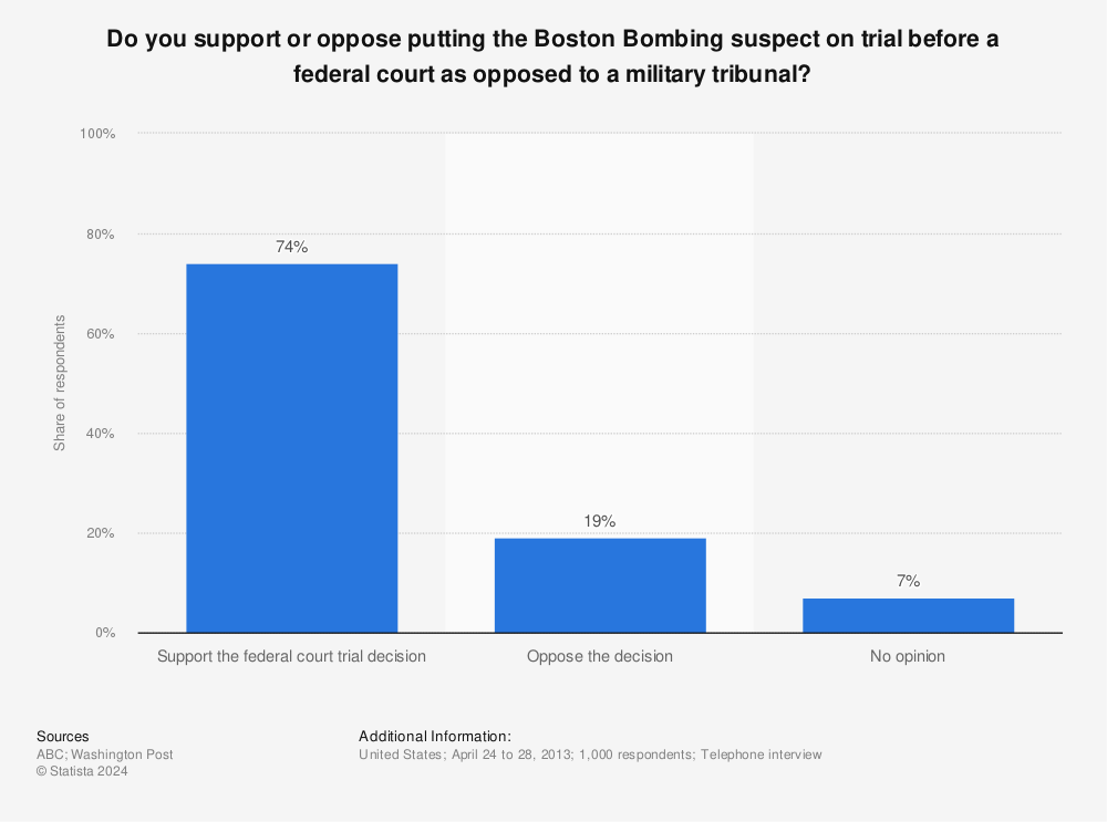 Statistic: Do you support or oppose putting the Boston Bombing suspect on trial before a federal court as opposed to a military tribunal? | Statista