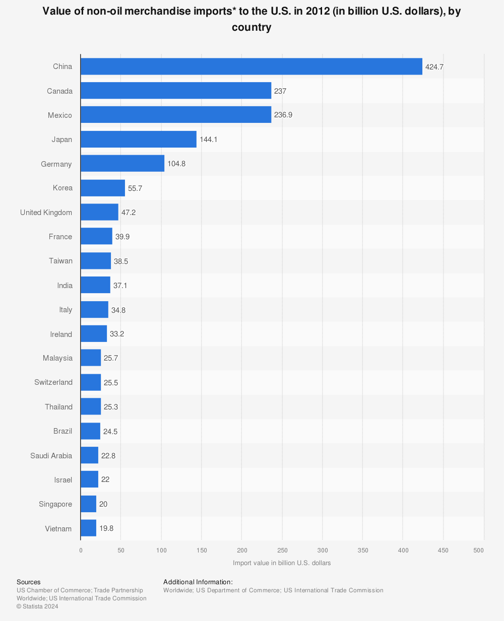 Statistic: Value of non-oil merchandise imports* to the U.S. in 2012 (in billion U.S. dollars), by country | Statista