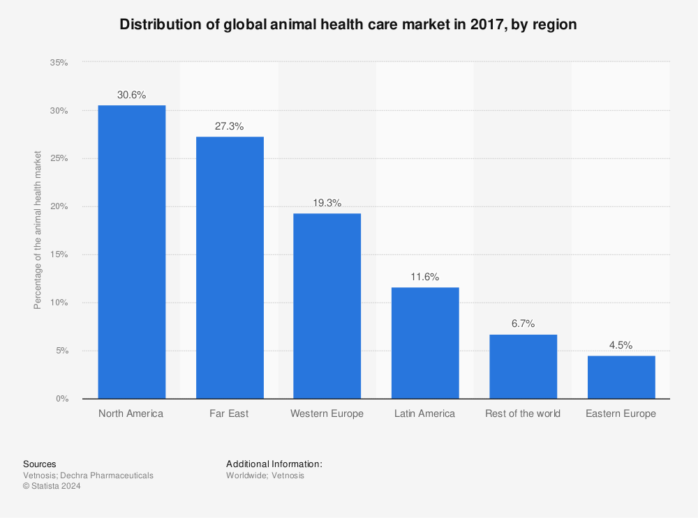 Animal health care market by region 2017 | Statista