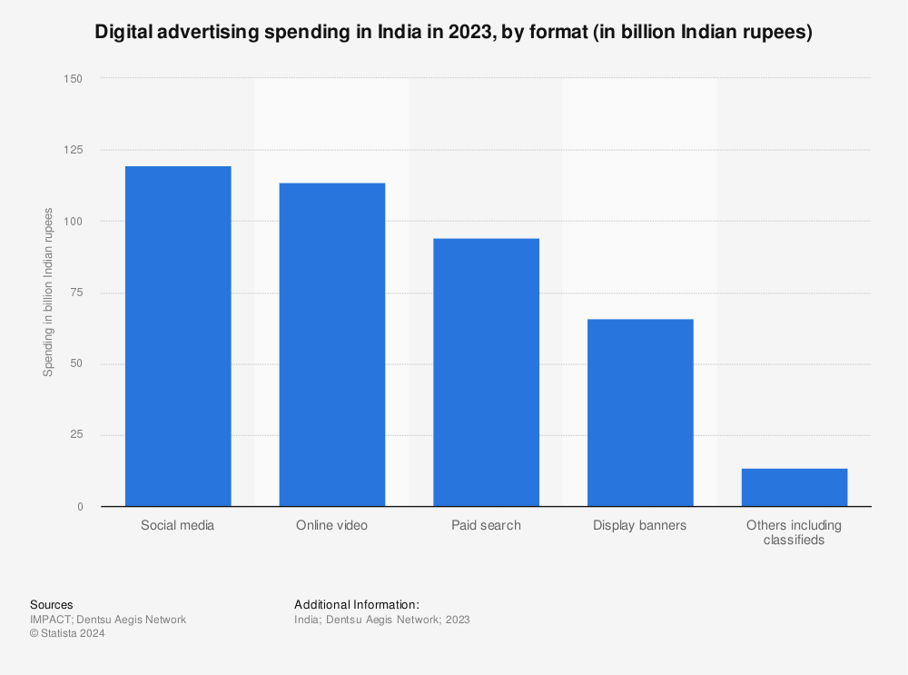 Statistic: Digital advertising spending in India from fiscal year 2010 to fiscal year 2012, by format (in billion Indian rupees) | Statista
