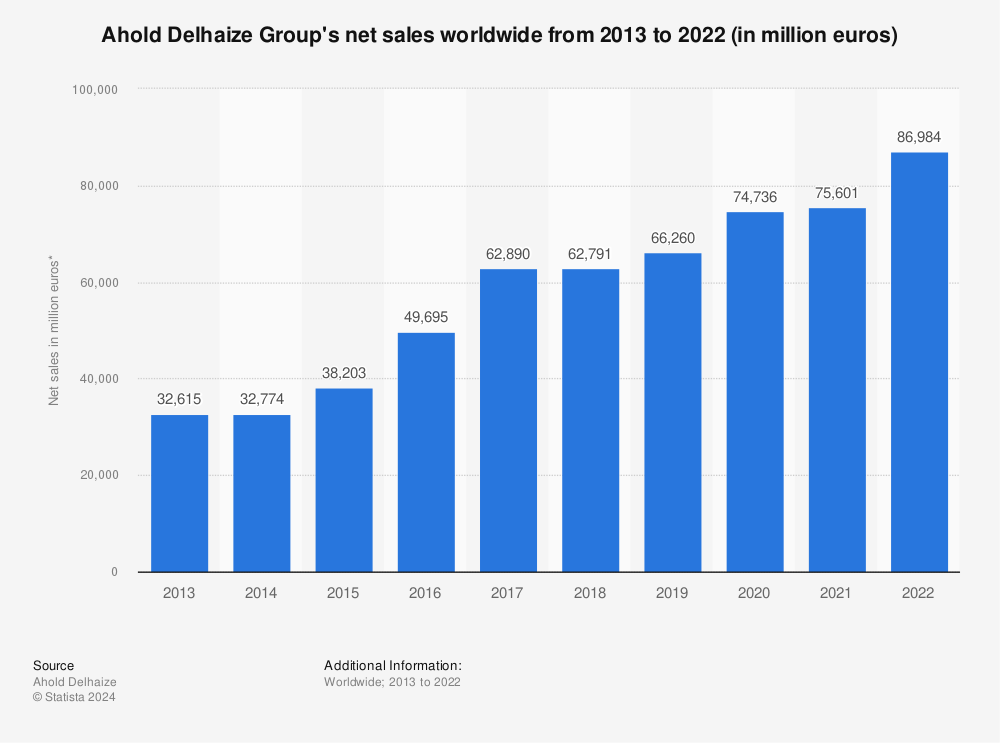 Statistic: Ahold Delhaize Group's net sales worldwide from 2013 to 2021 (in million euros) | Statista
