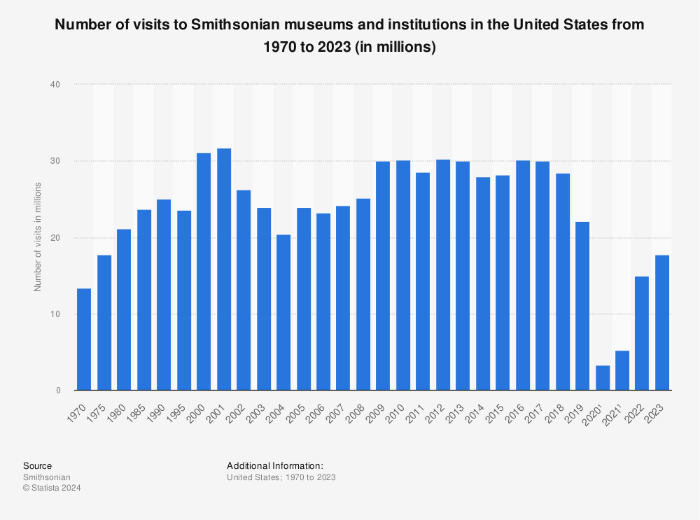 Statistic: Number of visits to Smithsonian museums and institutions in the United States from 1970 to 2023 (in millions) | Statista