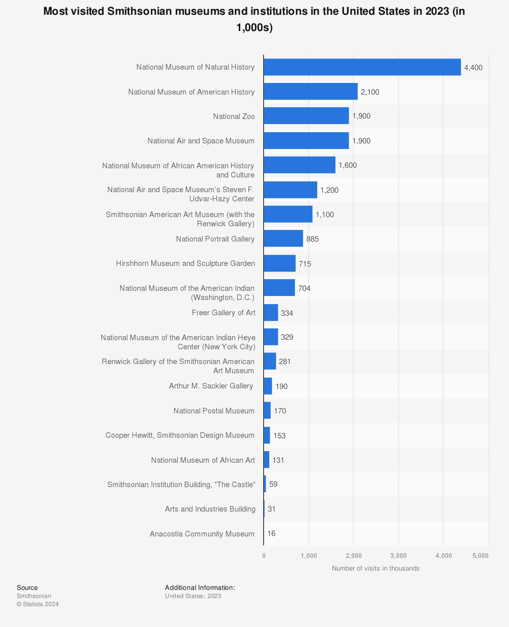 Statistic: Most visited Smithsonian museums and institutions in the United States in 2021 (in 1,000s) | Statista