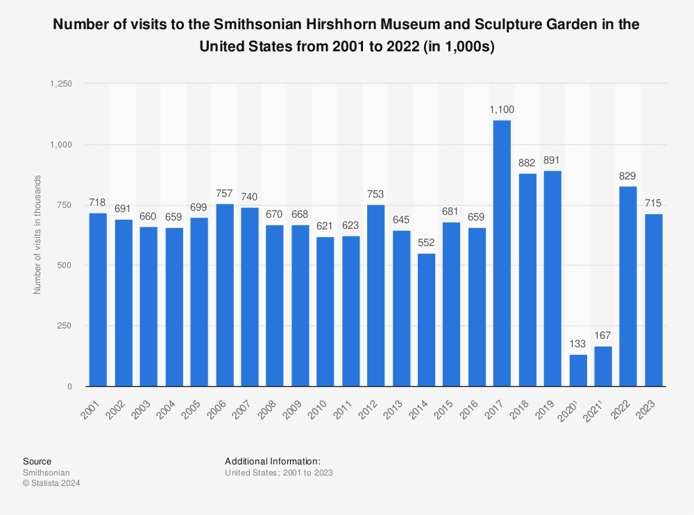 Statistic: Number of visits to the Smithsonian Hirshhorn Museum and Sculpture Garden in the United States from 2001 to 2021 (in 1,000s) | Statista