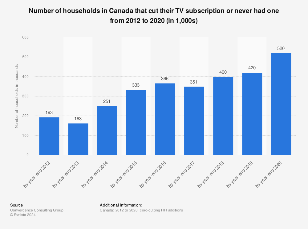 Statistic: Number of households in Canada that cut their TV subscription or never had one from 2012 to 2020 (in 1,000s) | Statista