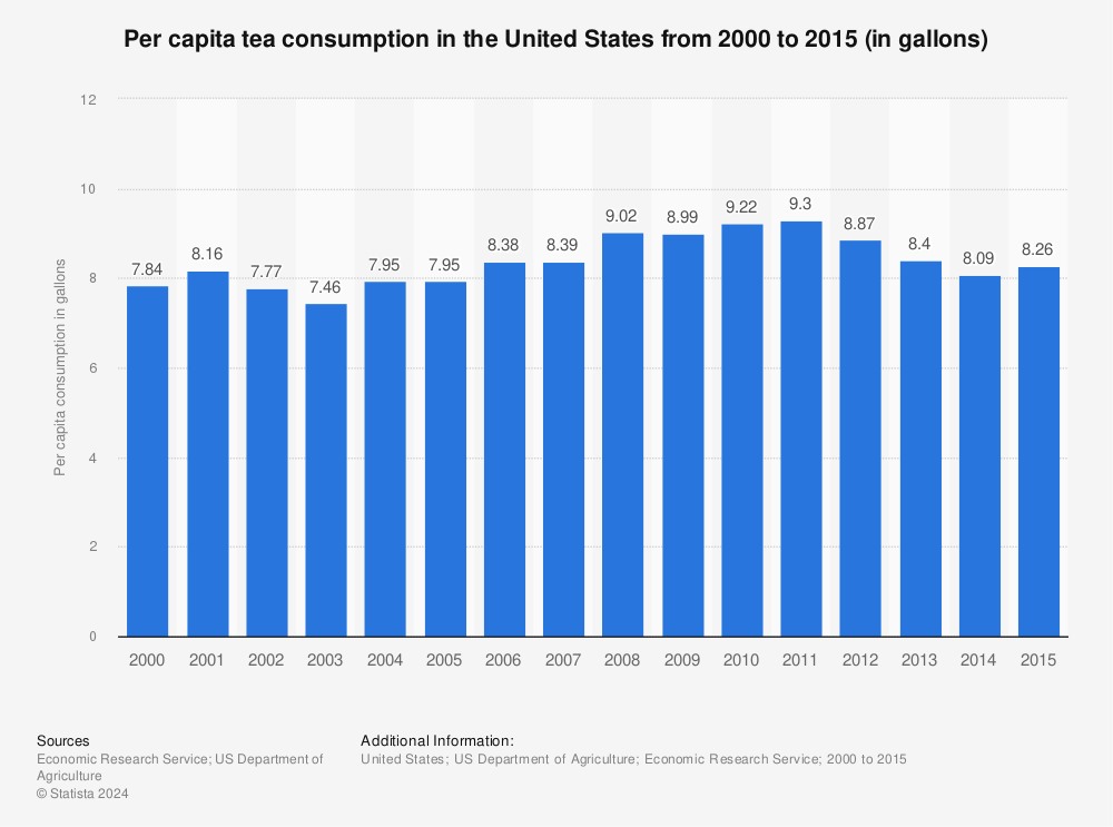 Statistic: Per capita tea consumption in the United States from 2000 to 2015 (in gallons) | Statista