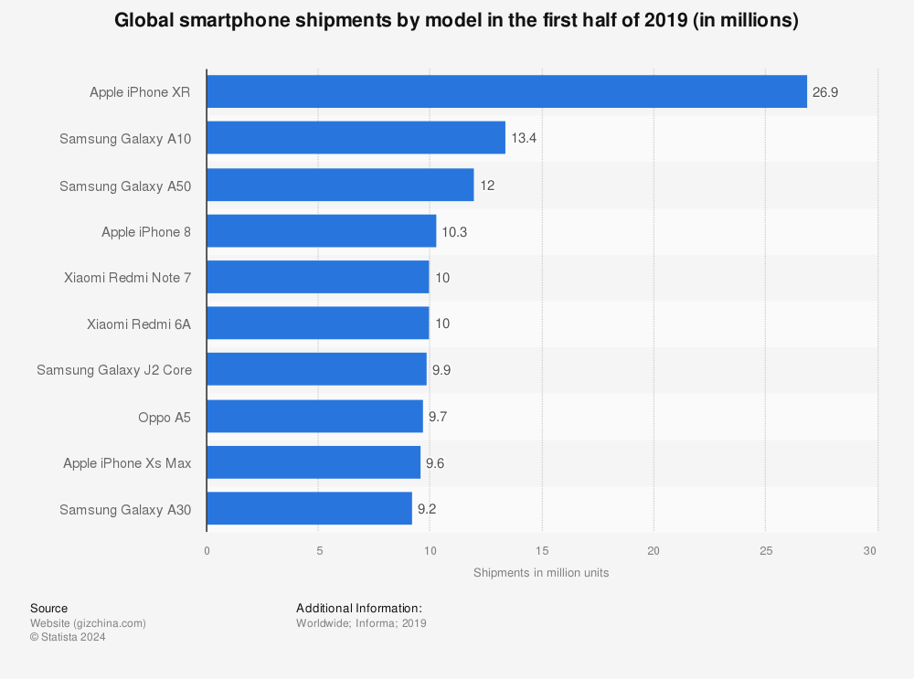 Statistic: Global smartphone shipments by model in the first half of 2019 (in millions) | Statista