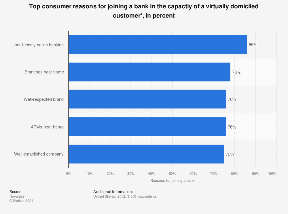 Statistic: Top consumer reasons for joining a bank in the capactiy of a virtually domiciled customer*, in percent | Statista