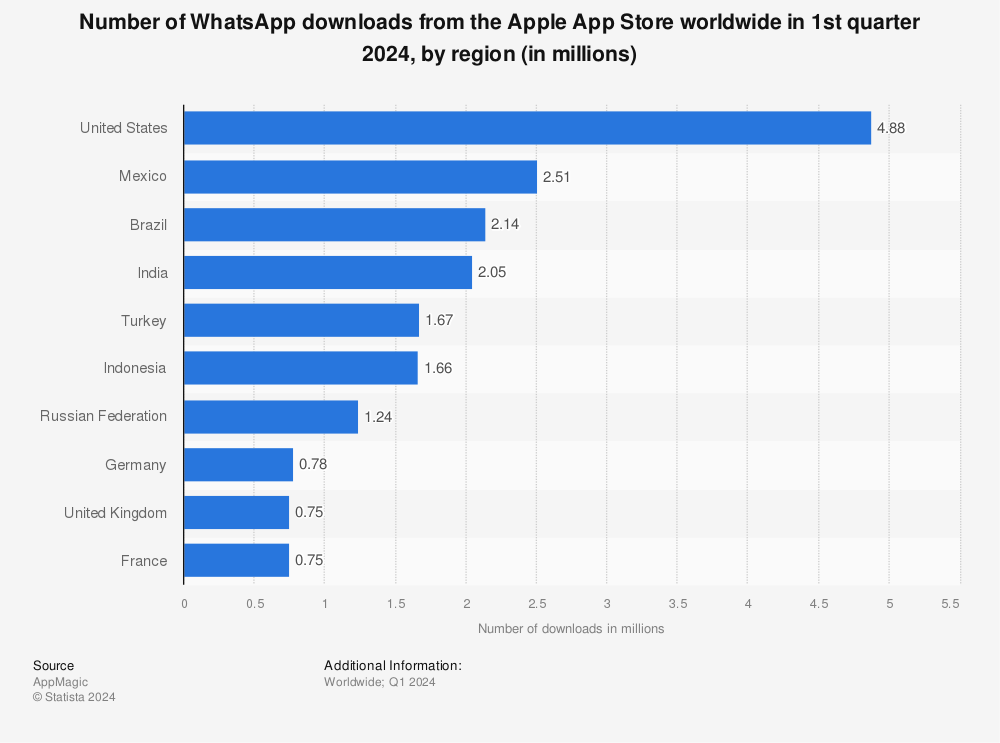 Statistic: Number of WhatsApp downloads from the Apple App Store worldwide in 4th quarter 2021, by region (in millions) | Statista