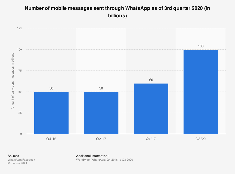 Statistic: Number of mobile message sent through WhatsApp as of 2nd quarter 2017 (in billions) | Statista