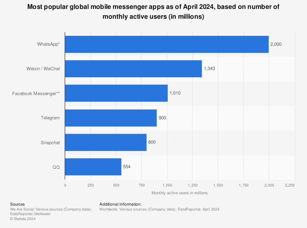 Os aplicativos mais populares de mensageiros móveis globais a partir de julho de 2021. 