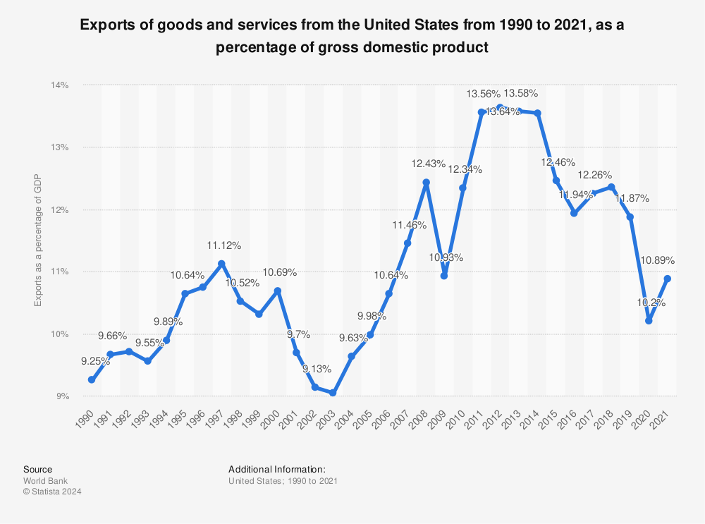 Statistic: Exports of goods and services from the United States from 1990 to 2021, as a percentage of gross domestic product | Statista