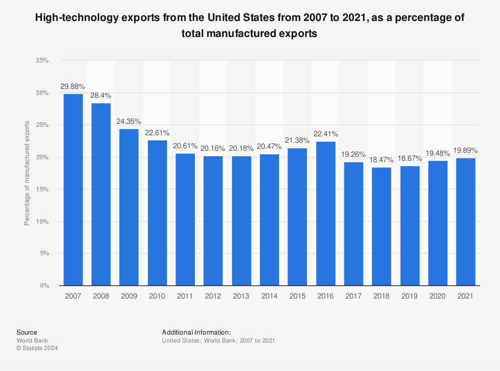 Statistic: High-technology exports from the United States from 2007 to 2020, as a percentage of total manufactured exports | Statista