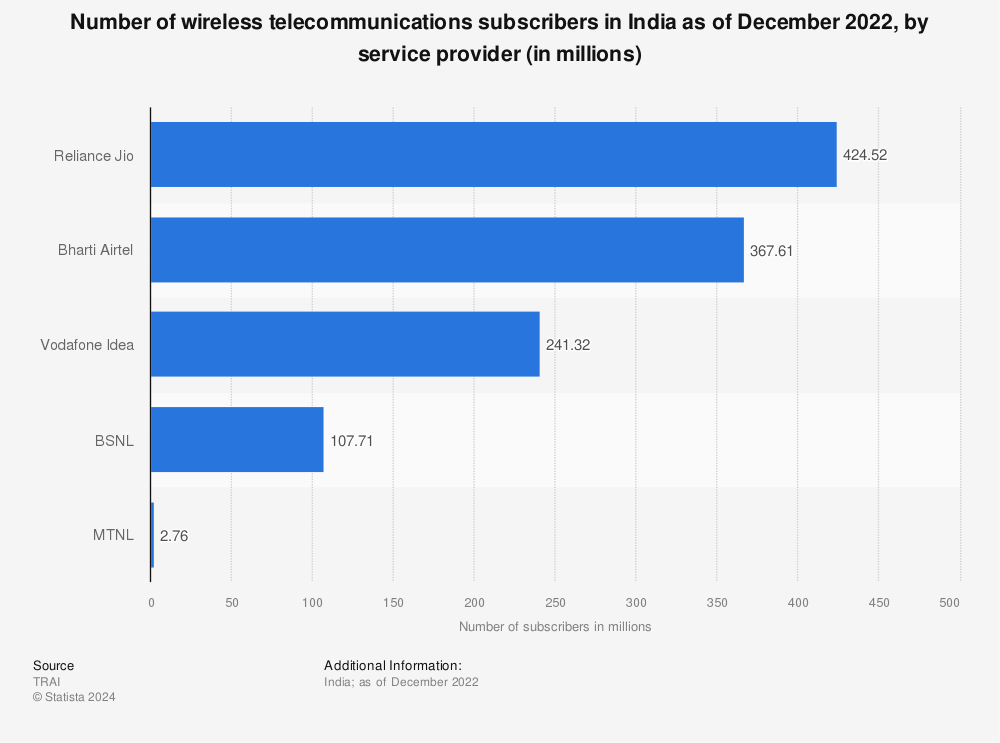 Statistic: Number of wireless telecommunication subscribers in India as of December 2021, by service provider (in millions) | Statista