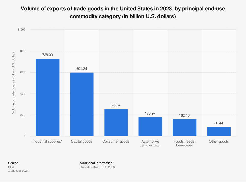 Statistic: Volume of U.S. exports of trade goods in 2019, by principal end-use commodity category (in billion U.S. dollars) | Statista